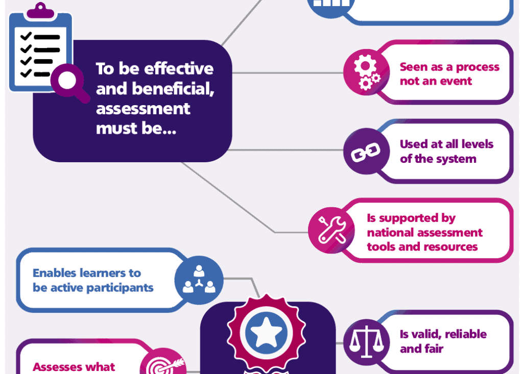 High-quality assessment and how it supports learning