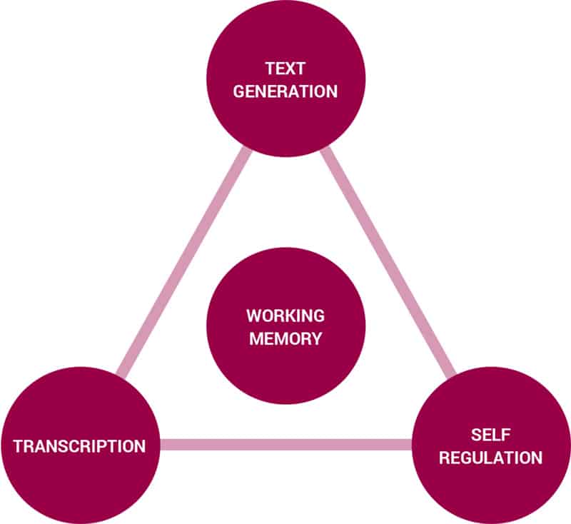 Simple view of writing diagram