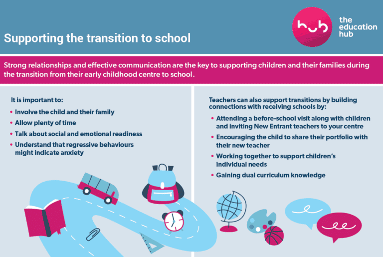 Supporting the transition to school infographic for early childhood teachers