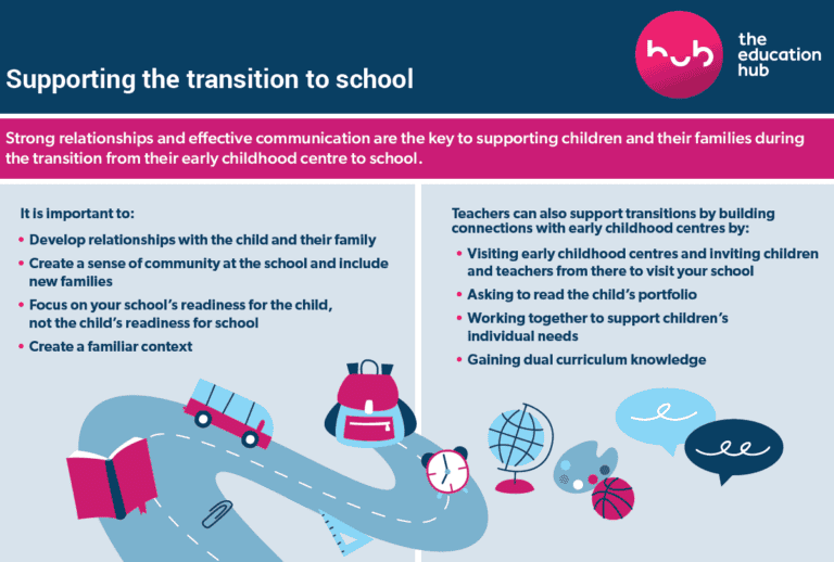 Supporting the transition to school infographic for New Entrant teachers