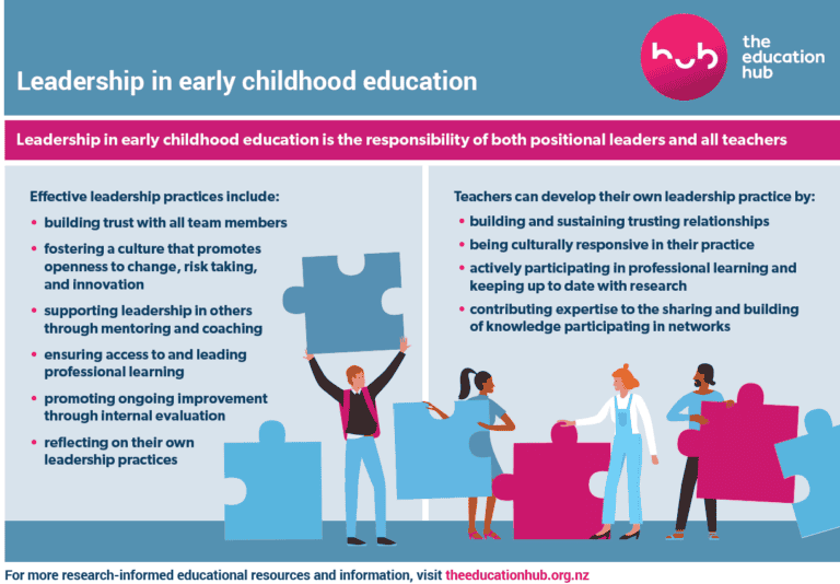 Leadership in Early Childhood Education infographic