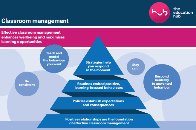 Classroom management infographic