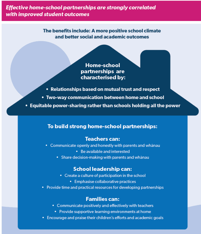 Home-school partnerships infographic